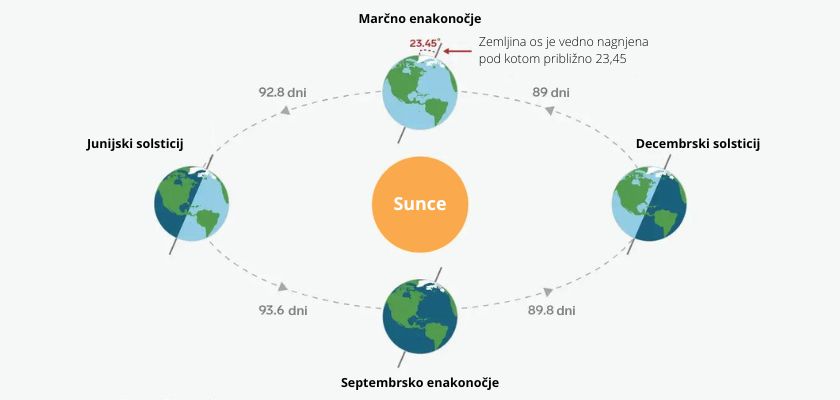 Poletni solsticij označuje začetek poletja in je najbolj vroč od vseh letnih časov.